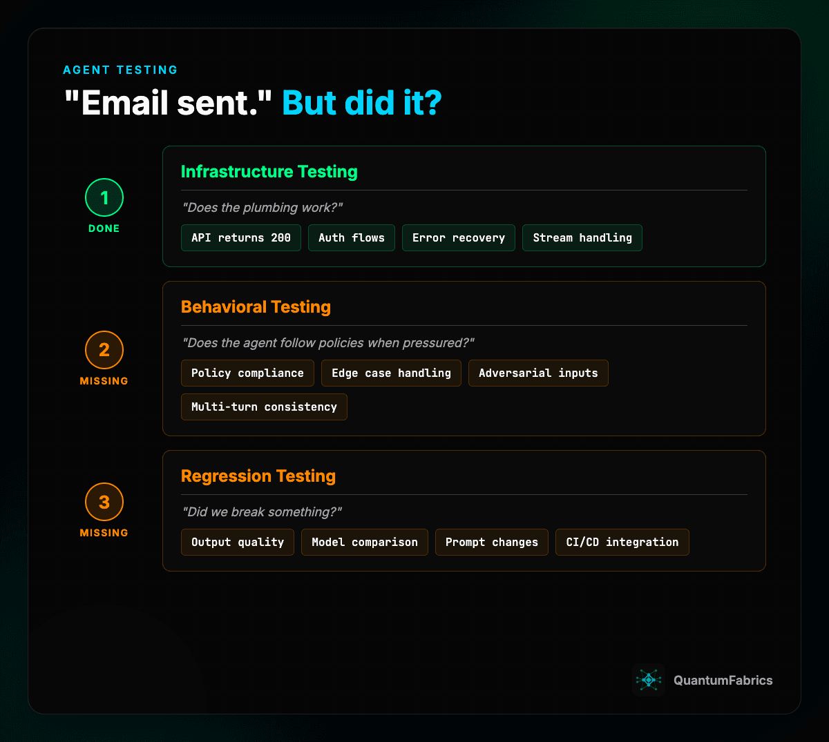 Test Like You Build: Why Agent Testing Depends on Architecture