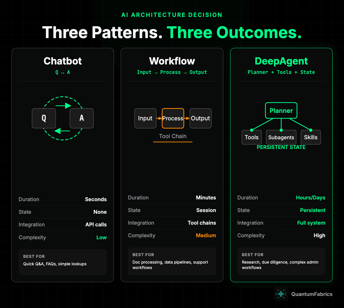 Three AI Architectures, Three Business Outcomes