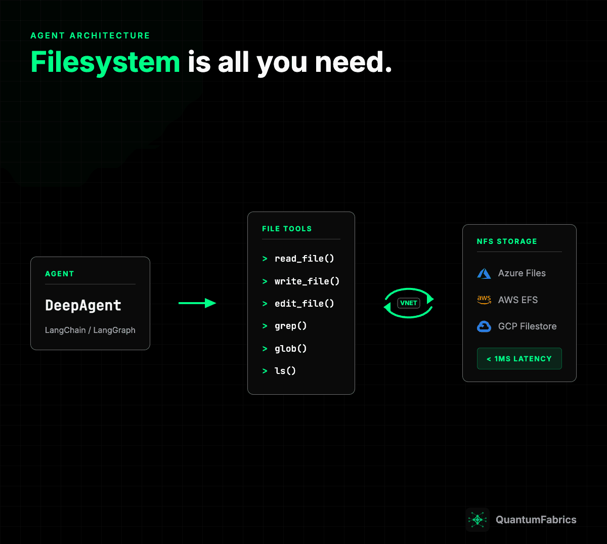 Filesystem is All You Need: Why Simple Agent Memory Beats Complex Vector Databases